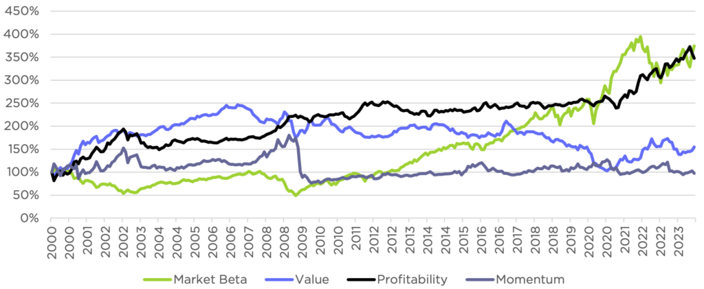 Stock Market and Long-Short Factor Strategy Returns, 2000-2023